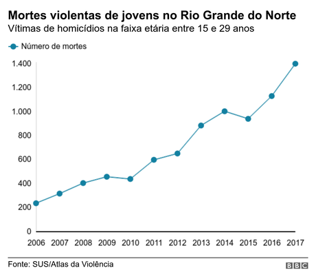 Gráfico mostra evolução de crimes contra a vida de jovens entre 15 e 29 anos Gráfico mostra evolução de crimes contra a vida de jovens entre 15 e 29 anos