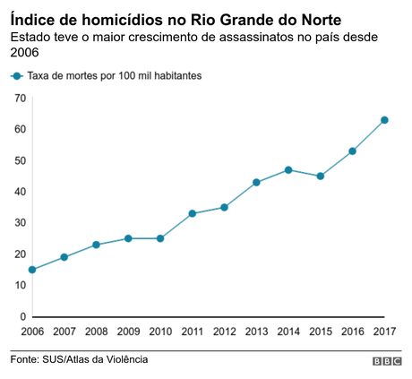Evolução da taxa de homicídios no Rio Grande do Norte desde 2006 Evolução da taxa de homicídios no Rio Grande do Norte desde 2006
