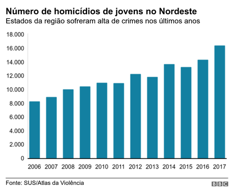 Evolução dos crimes contra jovens no Nordeste Evolução dos crimes contra jovens no Nordeste