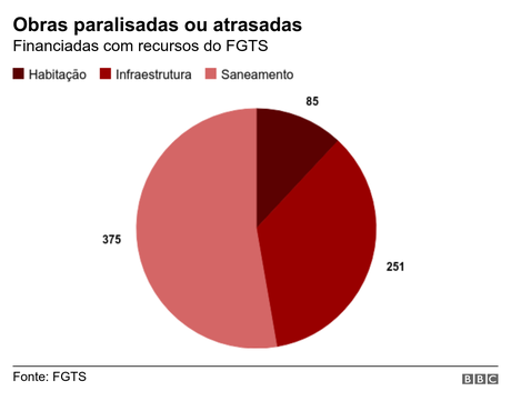 Gráfico com obras paralisadas ou atrasadas com recursos do FGTS