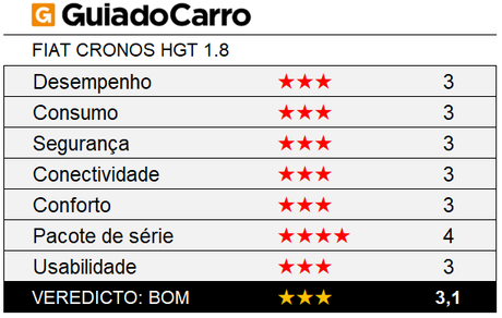 O Fiat Cronos HGT ganhou 3 estrelas segundo os critérios de avaliação do Guia do Carro. O Fiat Cronos HGT ganhou 3 estrelas segundo os critérios de avaliação do Guia do Carro.