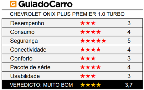 O Chevrolet Onix Plus Premier ganhou 4 estrelas segundo os critérios do Guia do Carro. O Chevrolet Onix Plus Premier ganhou 4 estrelas segundo os critérios do Guia do Carro.