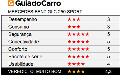 O Mercedes-Benz GLC 250 Sport é um SUV 4 estrelas segundo os critérios do Guia do Carro. O Mercedes-Benz GLC 250 Sport é um SUV 4 estrelas segundo os critérios do Guia do Carro.