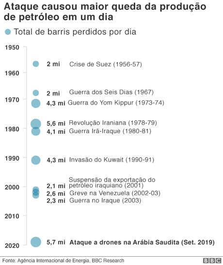 gráfico com impacto na produção de petróleo gráfico com impacto na produção de petróleo