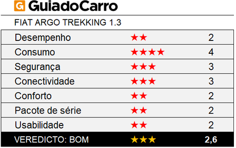 O Fiat Argo Trekking é um hatch compacto aventureiro 3 estrelas, segundo os critérios do Guia do Carro. O Fiat Argo Trekking é um hatch compacto aventureiro 3 estrelas, segundo os critérios do Guia do Carro.