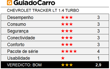 O Chevrolet Tracker LT é um SUV compacto 3 estrelas, segundo os critérios do Guia do Carro. O Chevrolet Tracker LT é um SUV compacto 3 estrelas, segundo os critérios do Guia do Carro.