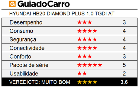 O Hyundai HB20 Diamond Plus Automático é um hatch compacto 4 estrelas, segundo os critérios do Guia do Carro. O Hyundai HB20 Diamond Plus Automático é um hatch compacto 4 estrelas, segundo os critérios do Guia do Carro.