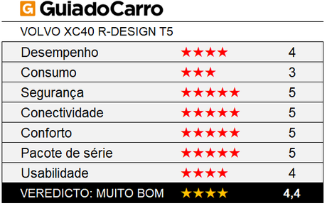 O Volvo XC40 é um SUV compacto premium 4 estrelas, segundo os critérios do Guia do Carro. O Volvo XC40 é um SUV compacto premium 4 estrelas, segundo os critérios do Guia do Carro.