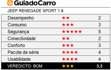 O Jeep Renegade Sport 1.8 Flex é um SUV compacto 3 estrelas, segundo os critérios do Guia do Carro. O Jeep Renegade Sport 1.8 Flex é um SUV compacto 3 estrelas, segundo os critérios do Guia do Carro.