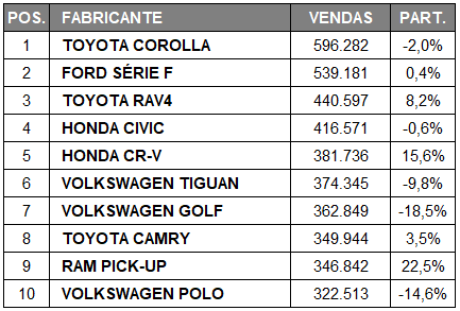 A picape RAM e o SUV RA4 foram os que mais subiram. Fonte: Focus 2 Move. A picape RAM e o SUV RA4 foram os que mais subiram. Fonte: Focus 2 Move.