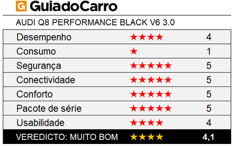 O Audi Q8 é um SUV de luxo 4 estrelas, segundo os critérios do Guia do Carro. Sua nota foi prejudicada pelo consumo muito alto. O Audi Q8 é um SUV de luxo 4 estrelas, segundo os critérios do Guia do Carro. Sua nota foi prejudicada pelo consumo muito alto.
