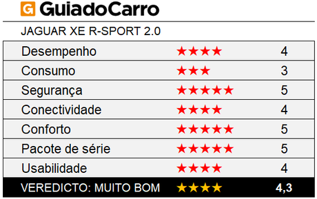 O Jaguar XE R-Sport é um sedã premium 4 estrelas, segundo os critérios do Guia do Carro. O Jaguar XE R-Sport é um sedã premium 4 estrelas, segundo os critérios do Guia do Carro.