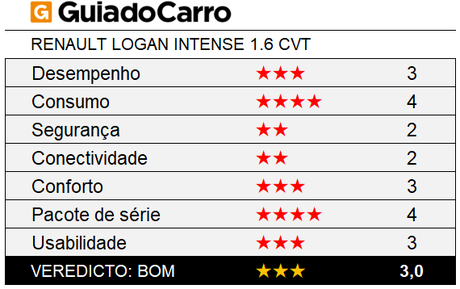 O Renault Intense 1.6 CVT é um sedã compacto 3 estrelas, segundo os critérios do Guia do Carro. O Renault Intense 1.6 CVT é um sedã compacto 3 estrelas, segundo os critérios do Guia do Carro.