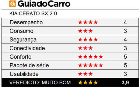 O Kia Cerato SX 2.0 é um sedã médio 4 estrelas, segundo os critérios do Guia do Carro O Kia Cerato SX 2.0 é um sedã médio 4 estrelas, segundo os critérios do Guia do Carro