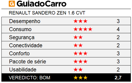 O Renault Sandero Zen 1.6 CVT é um hatch compacto três estrelas, segundo os critérios do Guia do Carro. O Renault Sandero Zen 1.6 CVT é um hatch compacto três estrelas, segundo os critérios do Guia do Carro.