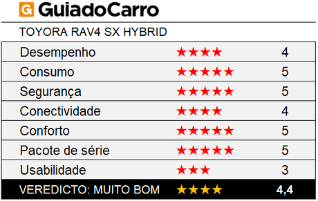 O Toyota RAV4 SX Hybrid é um SUV quatro estrelas, segundo os critérios do Guia do Carro. O Toyota RAV4 SX Hybrid é um SUV quatro estrelas, segundo os critérios do Guia do Carro.