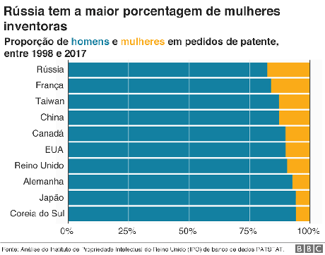 Gráfico mostrando que a Rússia tem o maior índice de inventoras