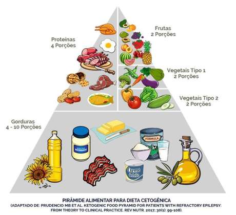 Usada para emagrecer, dieta cetog\u00eanica \u00e9 eficaz para casos ...