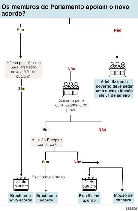 Brexit: gráfico mostra o que acontece agora Brexit: gráfico mostra o que acontece agora