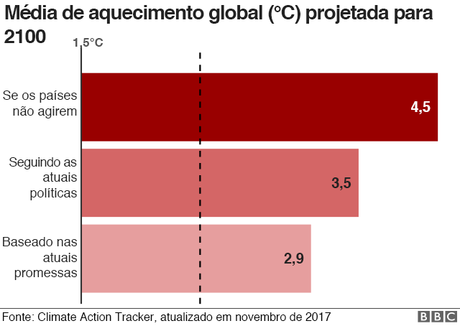 Média de aquecimento global projetada para 2100