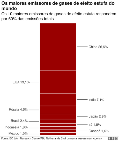 Os maiores emissores de gases de efeito estufa