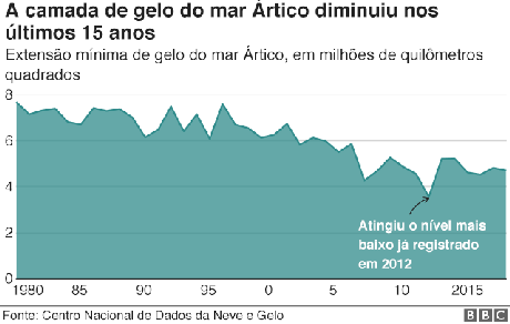 Gelo do mar Ártico diminuiu