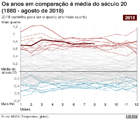 Anos em comparação à média do século 20