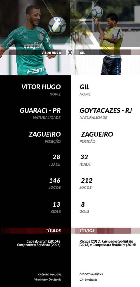 Eficiente nas jogadas aéreas defensivas e ofensivas, Vitor Hugo tem 13 gols em 146 partidas pelo Palmeiras. O zagueiro já retomou o bom futebol de sua primeira passagem pelo clube, mas, após disputar 15 partidas nesta temporada, ainda não conseguiu balançar as redes. Eficiente nas jogadas aéreas defensivas e ofensivas, Vitor Hugo tem 13 gols em 146 partidas pelo Palmeiras. O zagueiro já retomou o bom futebol de sua primeira passagem pelo clube, mas, após disputar 15 partidas nesta temporada, ainda não conseguiu balançar as redes.