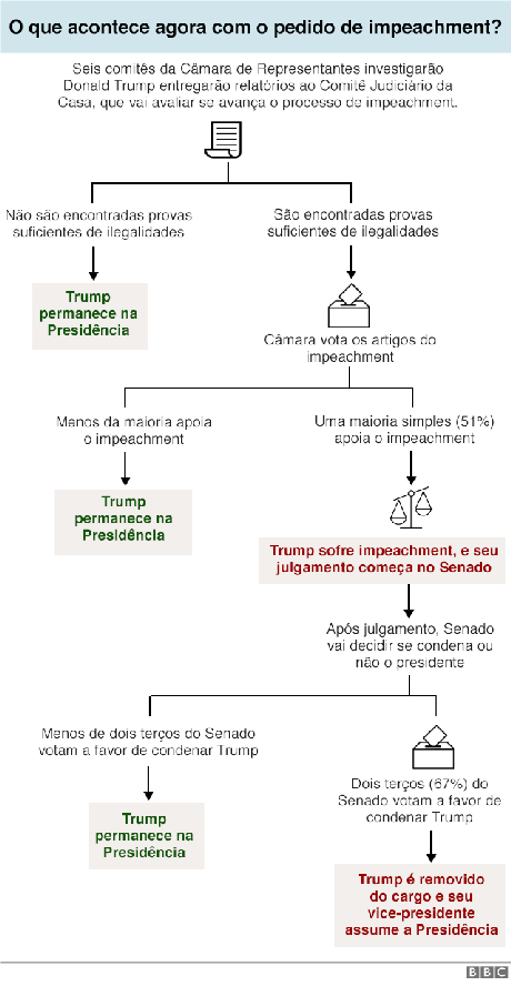 gráfico do processo de impeachment gráfico do processo de impeachment