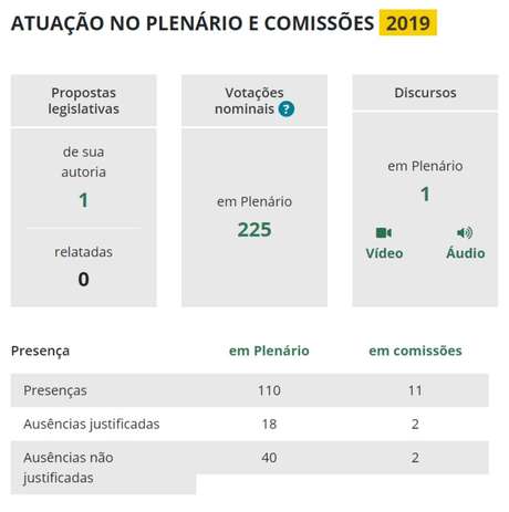 Páginas dos parlamentares no site da Câmara dos Deputados apresentam número de ausências, mas dado não é "confiável"