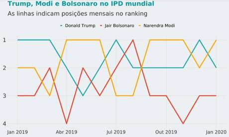 Os três melhores colocados se alternaram na liderança global do índice no período analisado. No início de 2019, Trump aparecia consolidado na primeira colocação até o crescimento de Narendra Modi