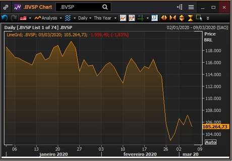 Apreensão sobre coronavírus mantém volatilidade e Ibovespa ...