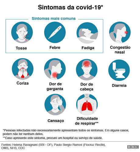 Coronavírus: como diferenciar sintomas da covid-19 de uma gripe ...