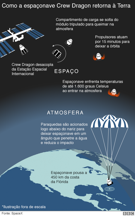 infográfico da missoa da crew dragon infográfico da missoa da crew dragon
