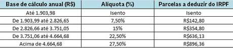 Tabela de cálculo do Imposto de Renda