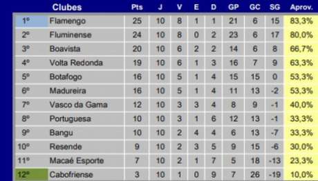 Tabela geral atual do Campeonato Carioca (Foto: Reprodução / Ferj)