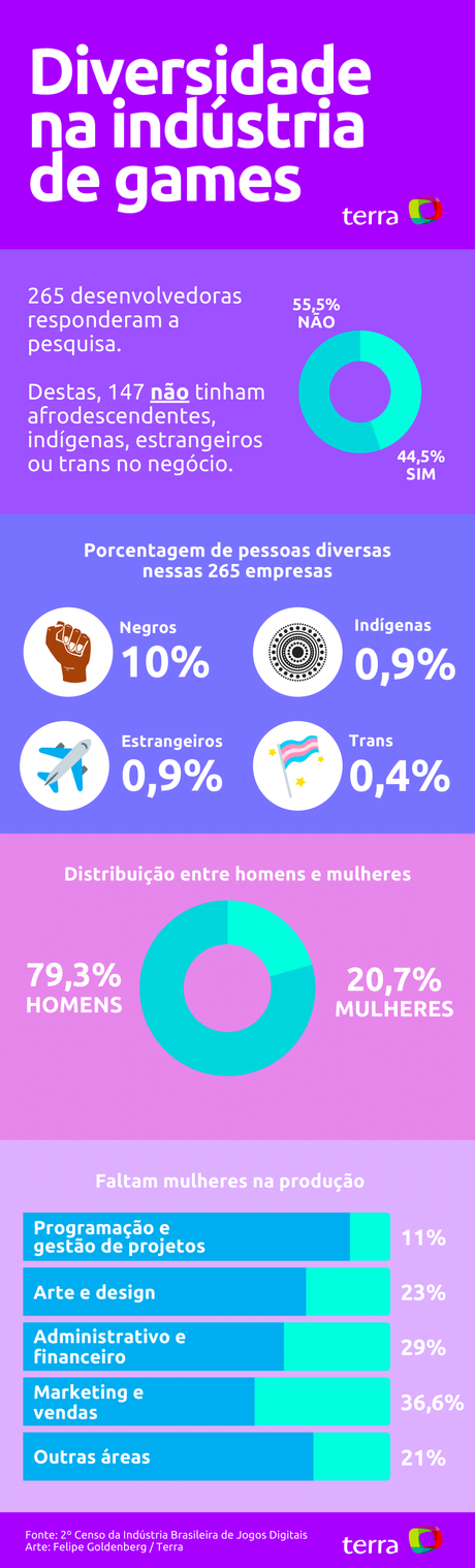 Confira os dados sobre diversidade na indústria brasileira de games Confira os dados sobre diversidade na indústria brasileira de games