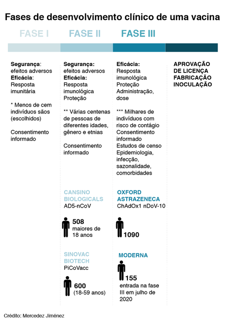 Fases de desenvolvimento de uma vacina. Estado dos ensaios clínicos das vacinas contra Sars-CoV-2