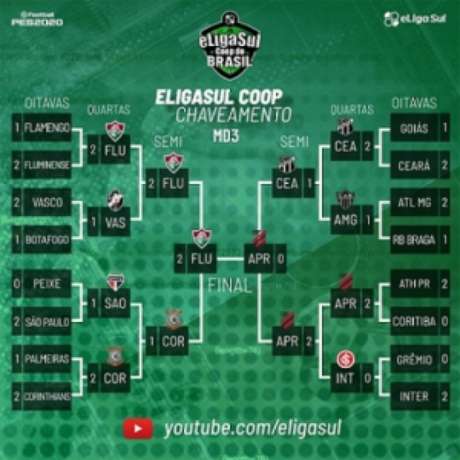 Chaveamento do torneio, das oitavas até a final Chaveamento do torneio, das oitavas até a final