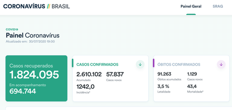 Estatísticas de recuperados são destaque no site do governo (dado de quinta-feira, dia 30 de julho)