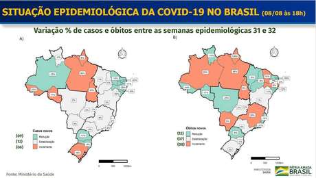 Ministério da Saúde informou que 8 Estados registraram aumento no número de óbitos em decorrência do novo coronavírus. 