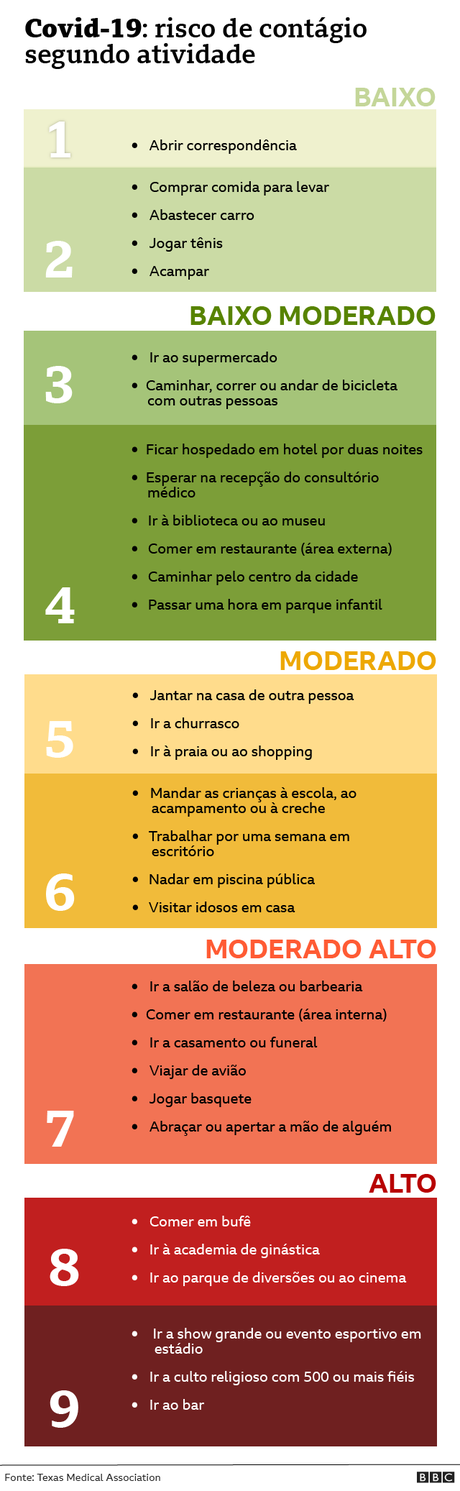 Gráfico de risco de contágio por Covid-19 segundo a atividade realizada Gráfico de risco de contágio por Covid-19 segundo a atividade realizada