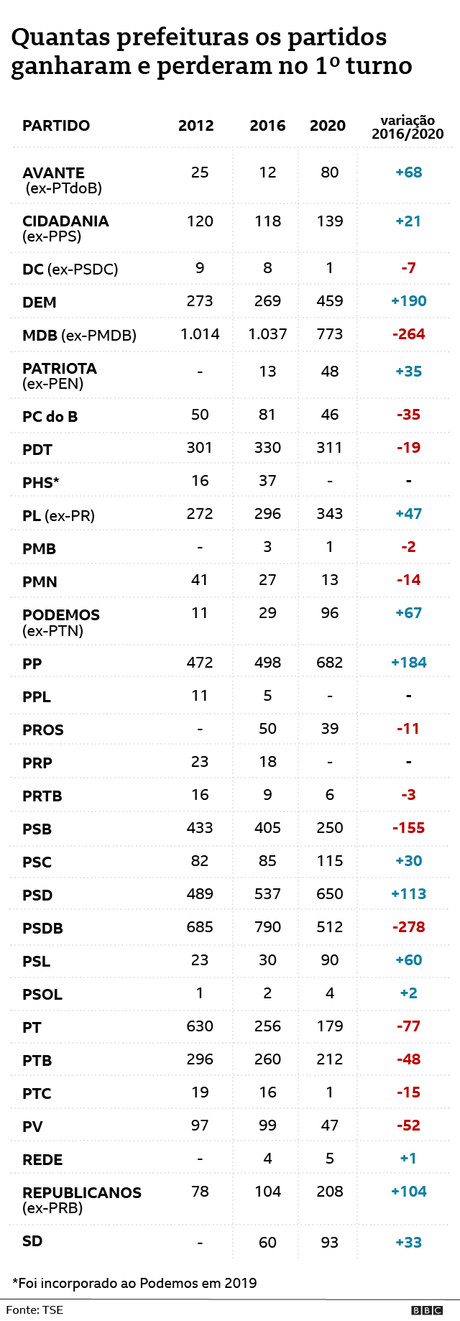 Gráfico de prefeitos eleitos por partido Gráfico de prefeitos eleitos por partido