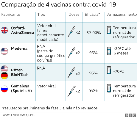 grfico comparativo de 4 vacinas contra covid-19