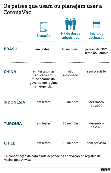 Gráfico mostra países que usarão a CoronaVac Gráfico mostra países que usarão a CoronaVac