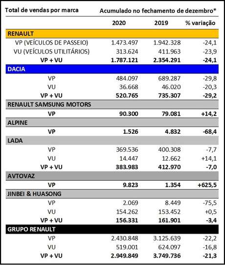 Vendas do Grupo Renault por marcas e por tipos de veículos: VP são Veículos de Passageiros; VU são Veículos Utilitários. Vendas do Grupo Renault por marcas e por tipos de veículos: VP são Veículos de Passageiros; VU são Veículos Utilitários.