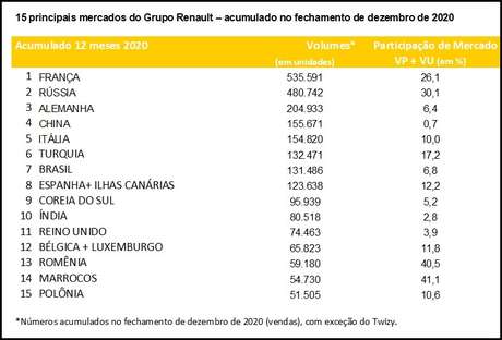 Ranking dos maiores mercados para o negócio global da Renault: Brasil é três vezes menor do que a Rússia. Ranking dos maiores mercados para o negócio global da Renault: Brasil é três vezes menor do que a Rússia.