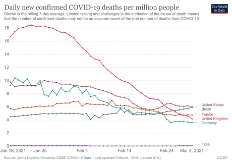 Curva de mortes do Brasil vem acelerando na comparação com a de outros países com mais óbitos (linha cinza escura)