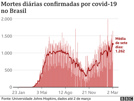 Gráfico mostra aumento da média móvel em 7 dias de mortes por covid-19 no Brasil