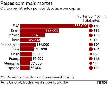 Gráfico comparativo das mortes no Brasil e em outros países